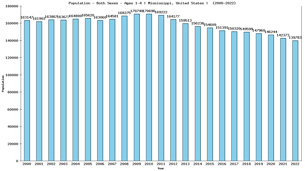 Graph showing Populalation - Pre-schooler - Aged 1-4 - [2000-2022] | Mississippi, United-states